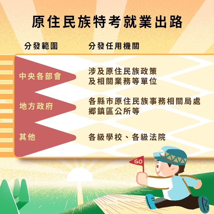 【轉知】考選部「原住民族特考懶人包」宣導資源，歡迎各位同學參考！圖片