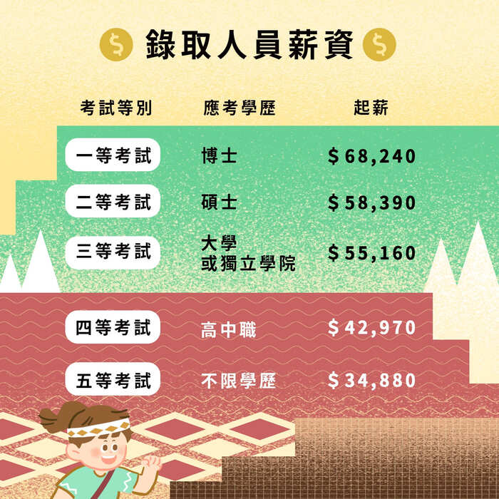 【轉知】考選部「原住民族特考懶人包」宣導資源，歡迎各位同學參考！圖片