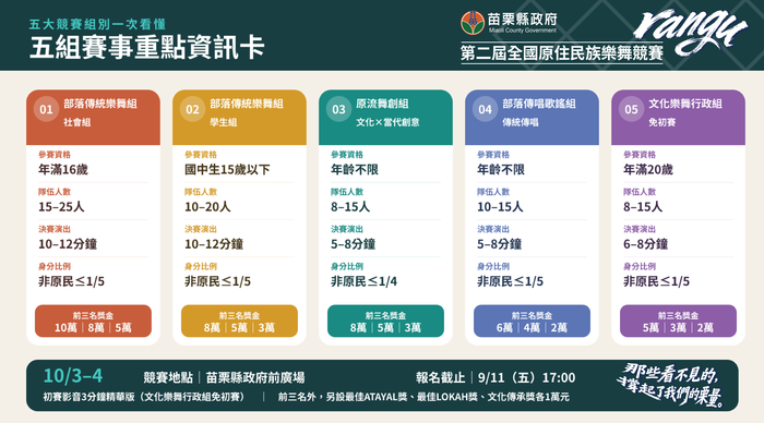 【轉知】苗栗縣政府辦理「115年度【rangu】第二屆全國原住民族樂舞競賽」競賽活動案，歡迎報名參與。圖片