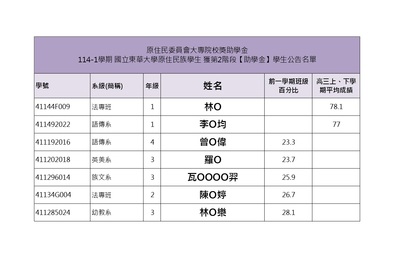 🎊【114學年度第1學期原民會原住民學生獎助學金本校第2階段獲獎名單】🎉圖片