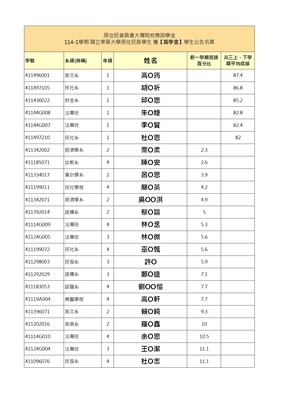 🎊【114學年度第1學期原民會原住民學生獎助學金本校第1階段獲獎名單】🎉圖片
