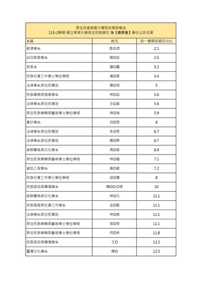 【113學年度第2學期原民會原住民學生獎助學金本校第1階段獲獎名單】圖片